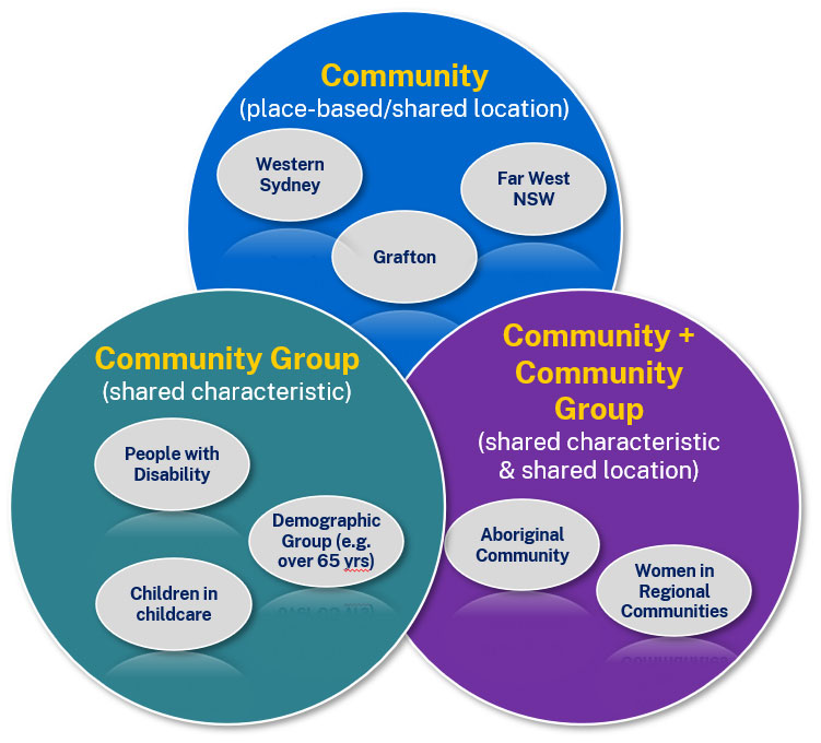 The NSW Government, communities and community groups work together in different ways