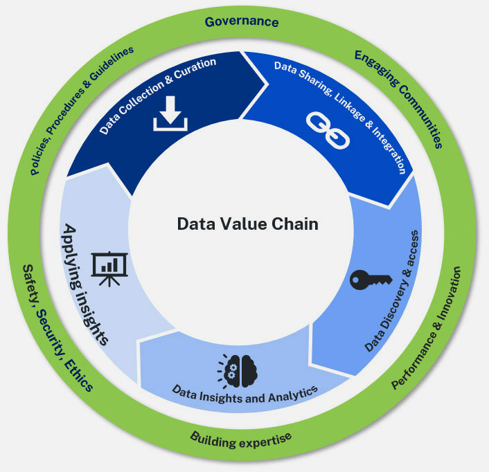 Illustrative example of a data value chain