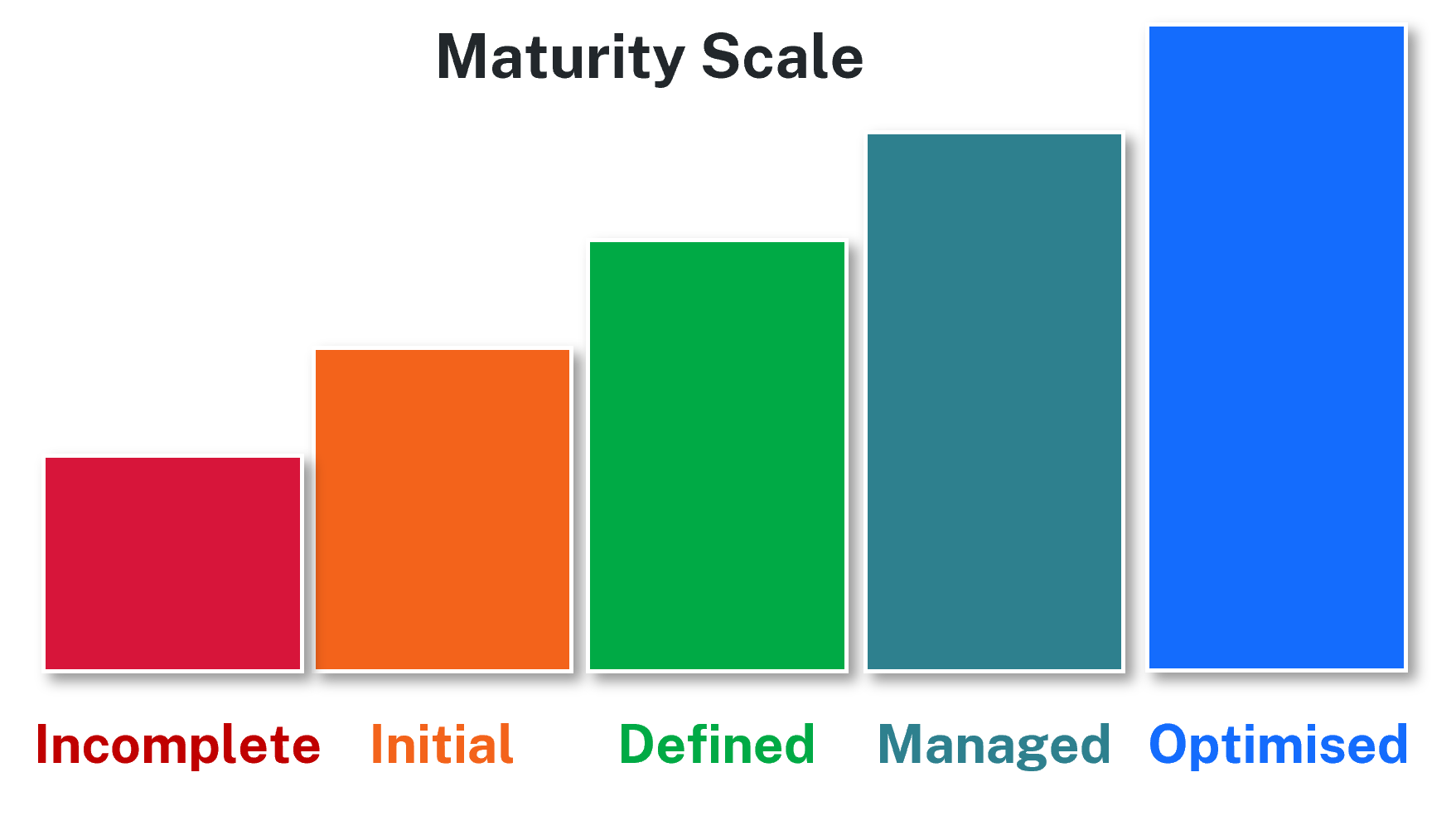 Illustrative data maturity scale illustrating five progressive stages of data maturity, from incomplete through to optimised