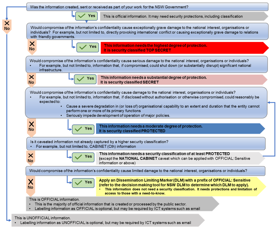 Assessing info