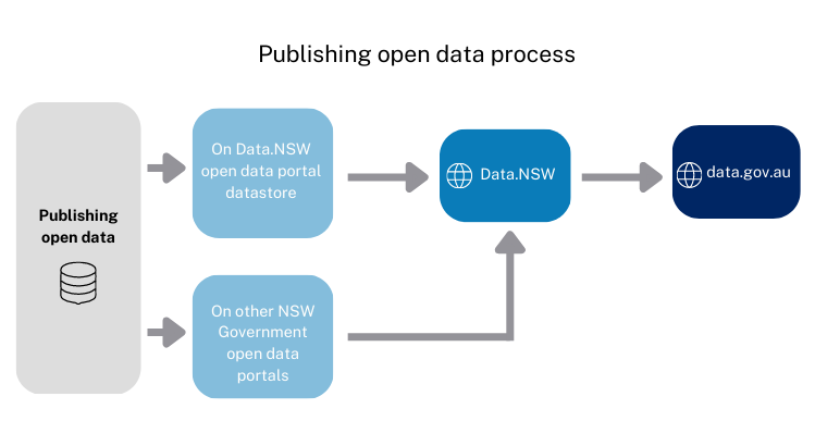 graphs of open data publishing process