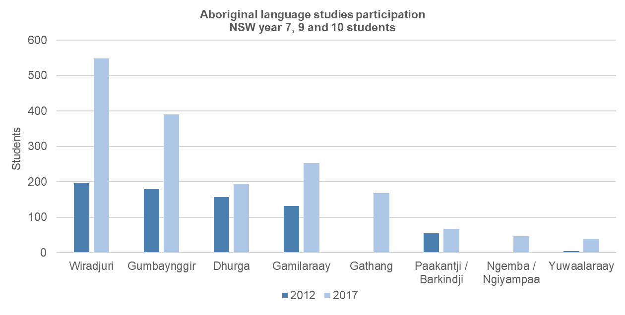 Indigenous language graph