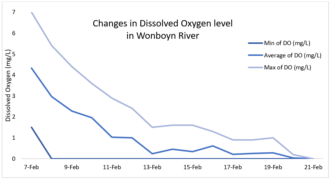 Changes in dissolved oxygen level