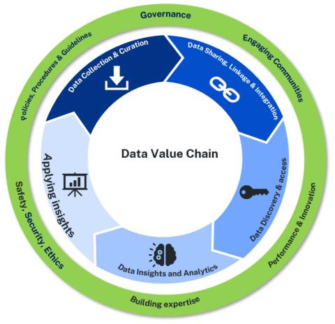 Data value chain